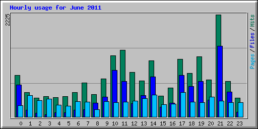 Hourly usage for June 2011