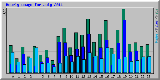 Hourly usage for July 2011