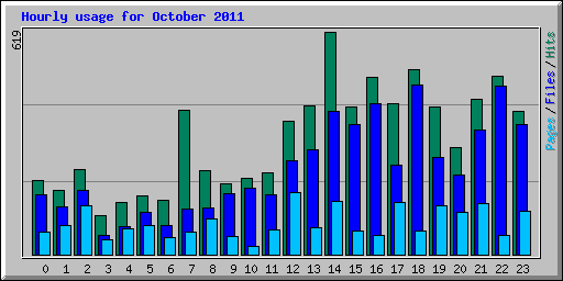 Hourly usage for October 2011