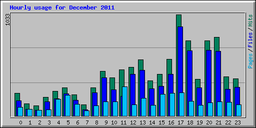 Hourly usage for December 2011