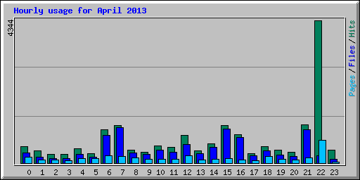 Hourly usage for April 2013