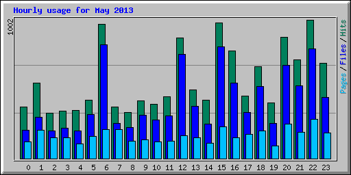 Hourly usage for May 2013