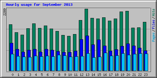 Hourly usage for September 2013