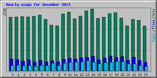 Hourly usage for December 2013