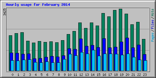 Hourly usage for February 2014