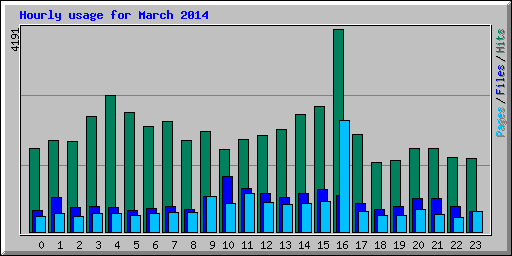 Hourly usage for March 2014