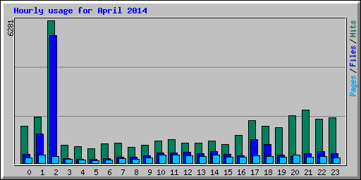 Hourly usage for April 2014