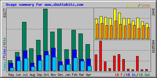 Usage summary for www.shottobits.com